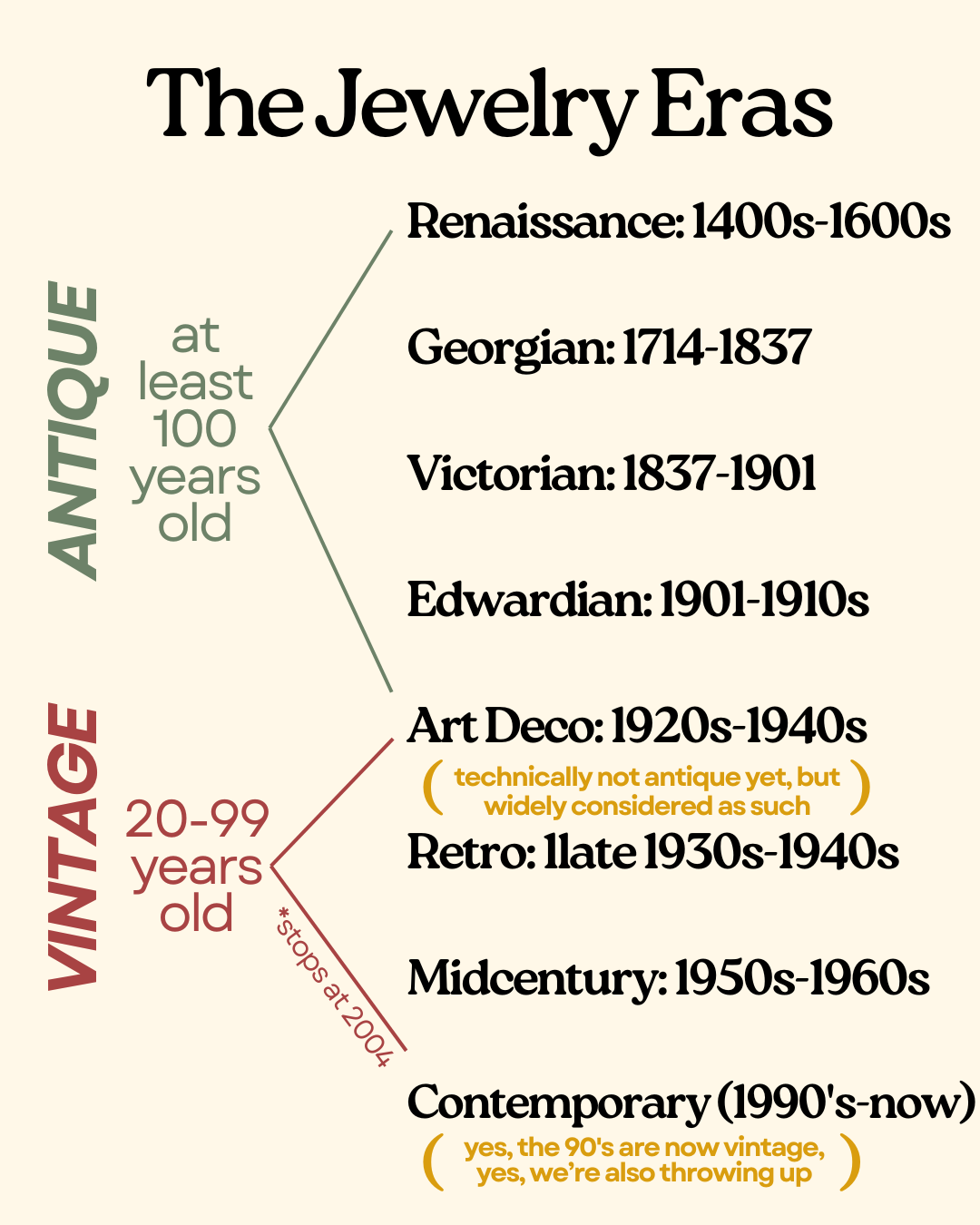 Chart showing jewelry eras from Renaissance to Contemporary, categorized as antique or vintage based on date